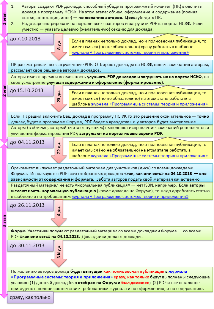 Порядок оформления статей